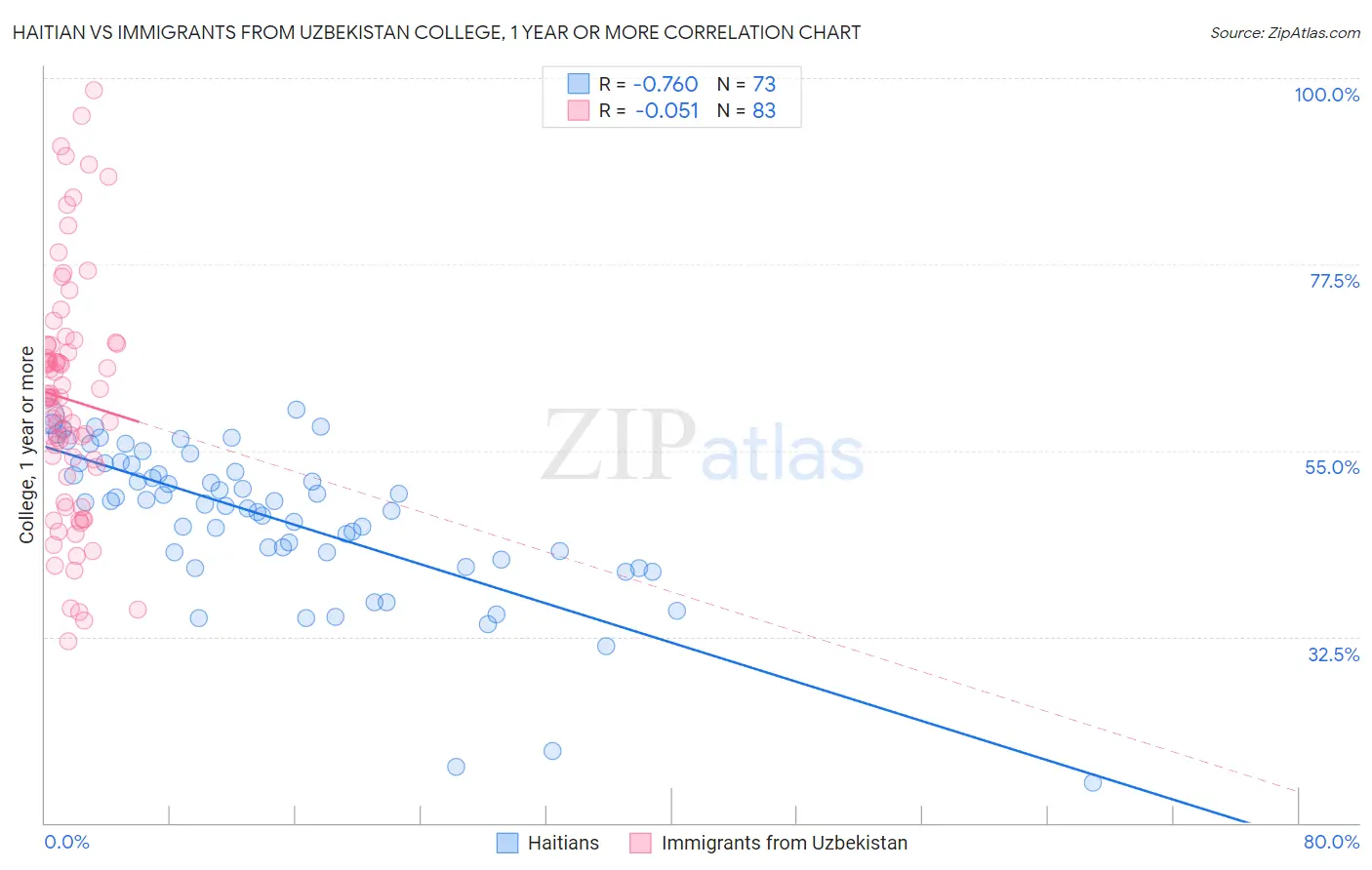 Haitian vs Immigrants from Uzbekistan College, 1 year or more