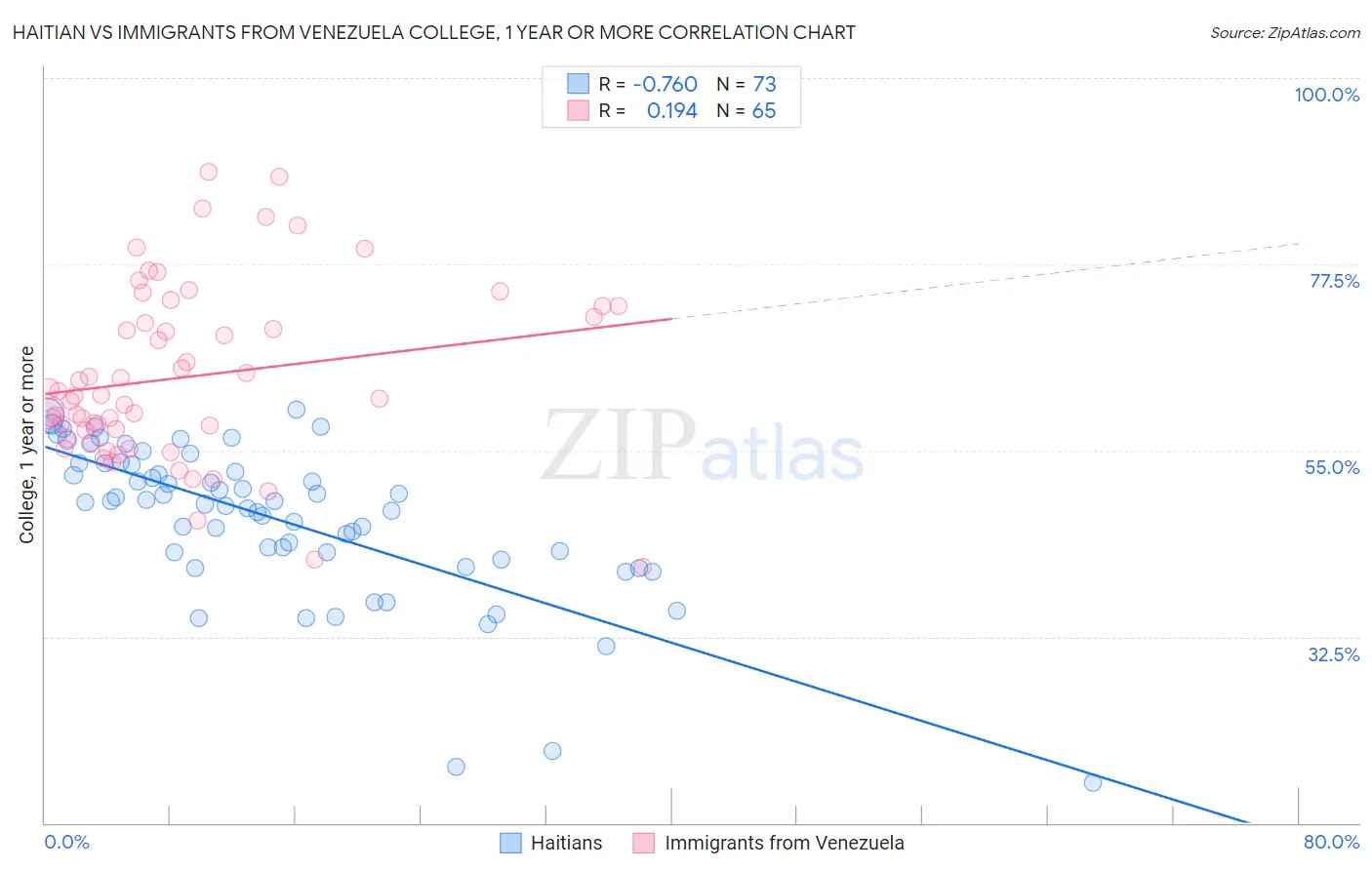 Haitian vs Immigrants from Venezuela College, 1 year or more