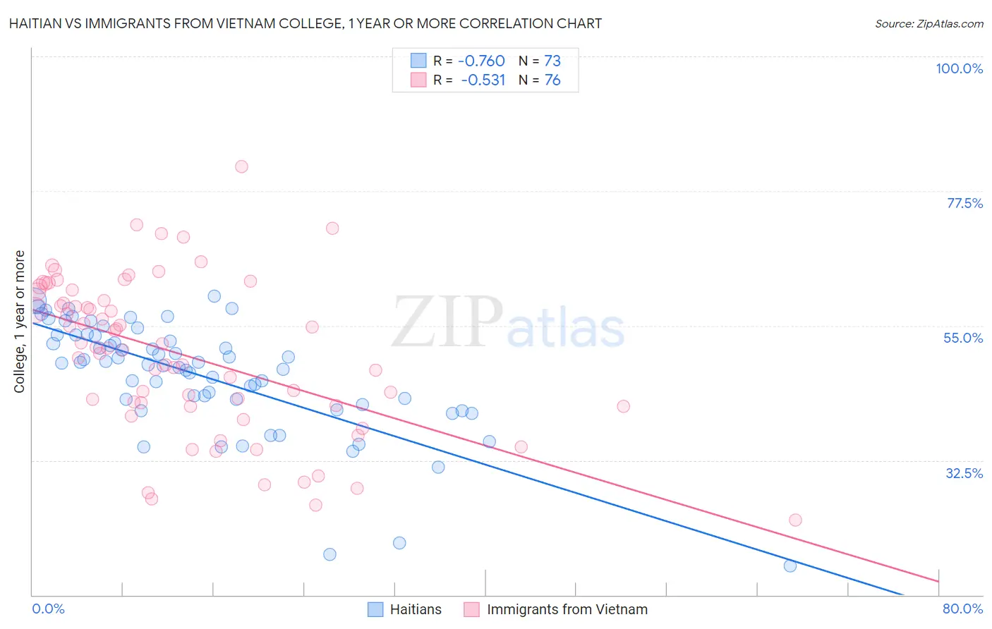 Haitian vs Immigrants from Vietnam College, 1 year or more