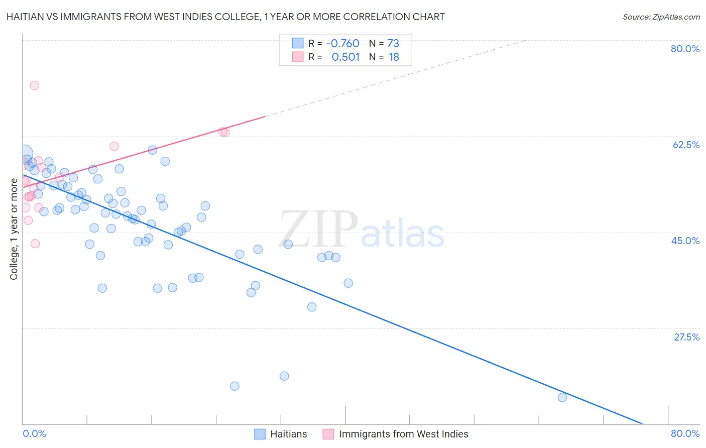 Haitian vs Immigrants from West Indies College, 1 year or more