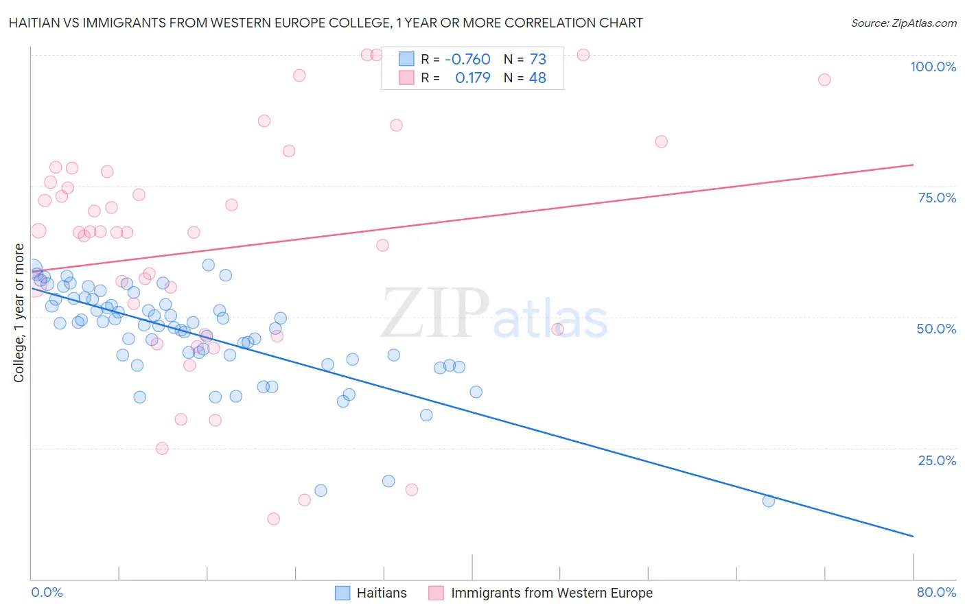 Haitian vs Immigrants from Western Europe College, 1 year or more