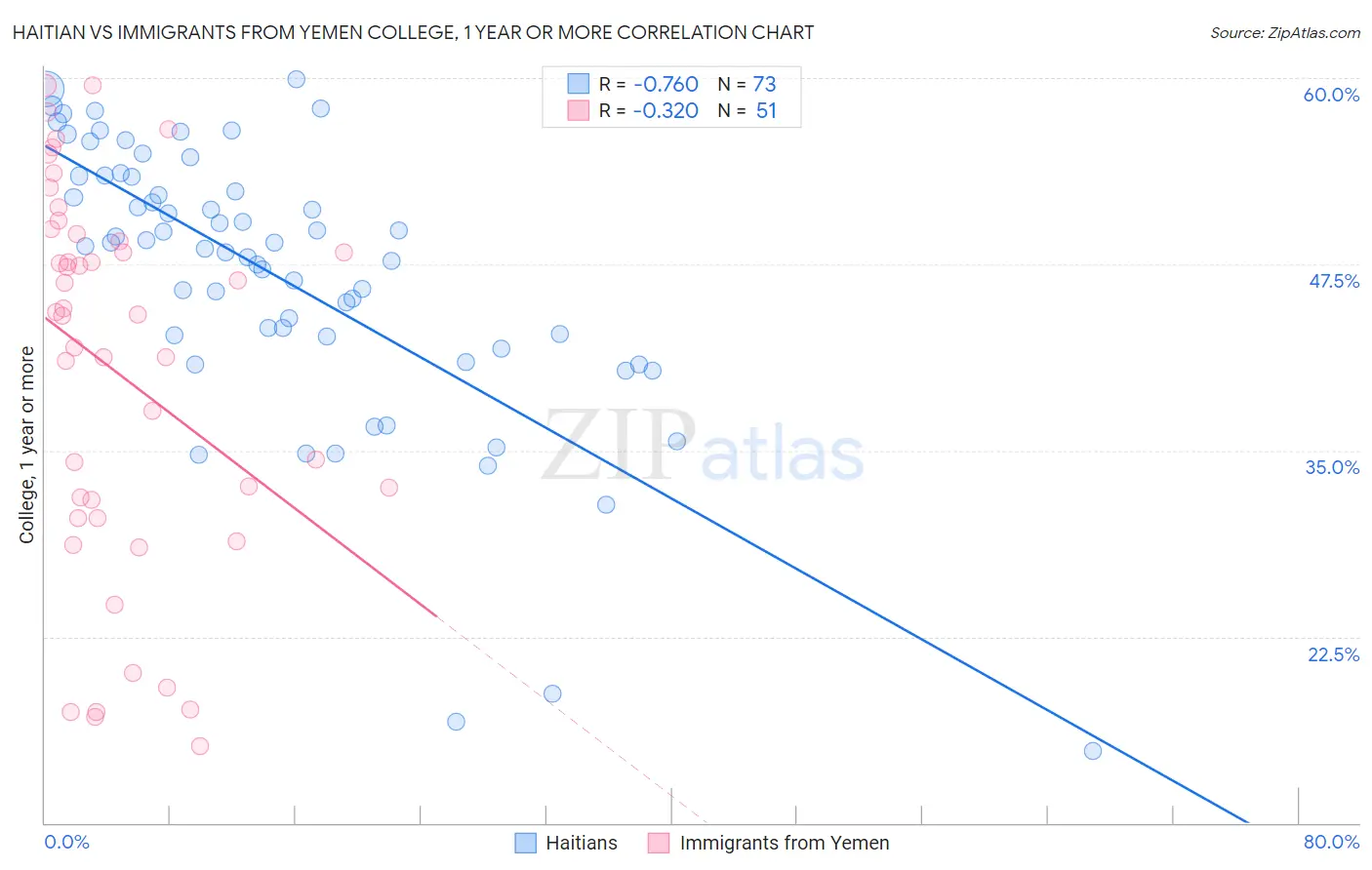 Haitian vs Immigrants from Yemen College, 1 year or more