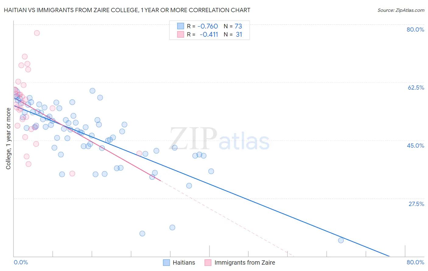 Haitian vs Immigrants from Zaire College, 1 year or more