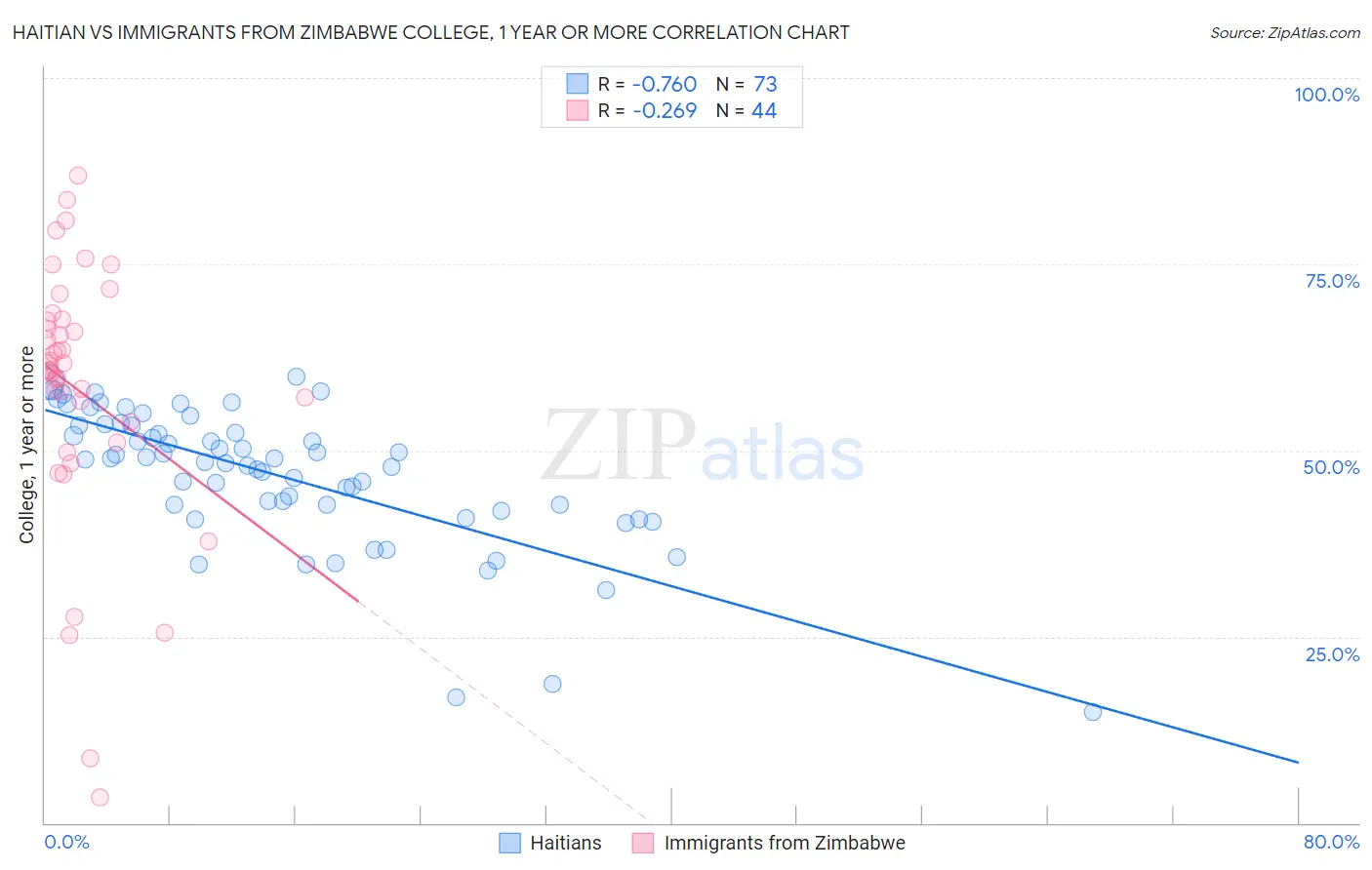 Haitian vs Immigrants from Zimbabwe College, 1 year or more