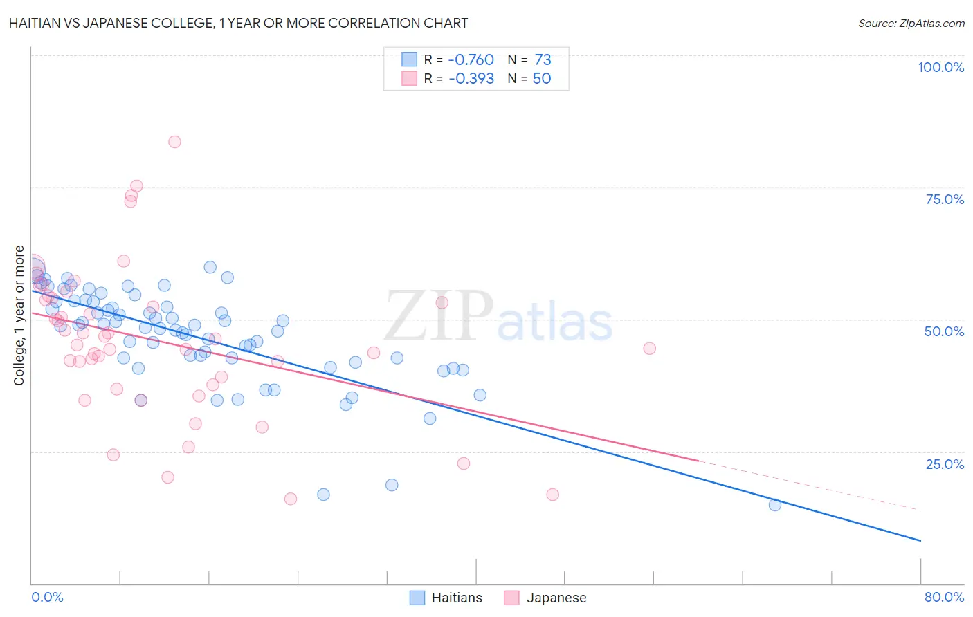 Haitian vs Japanese College, 1 year or more