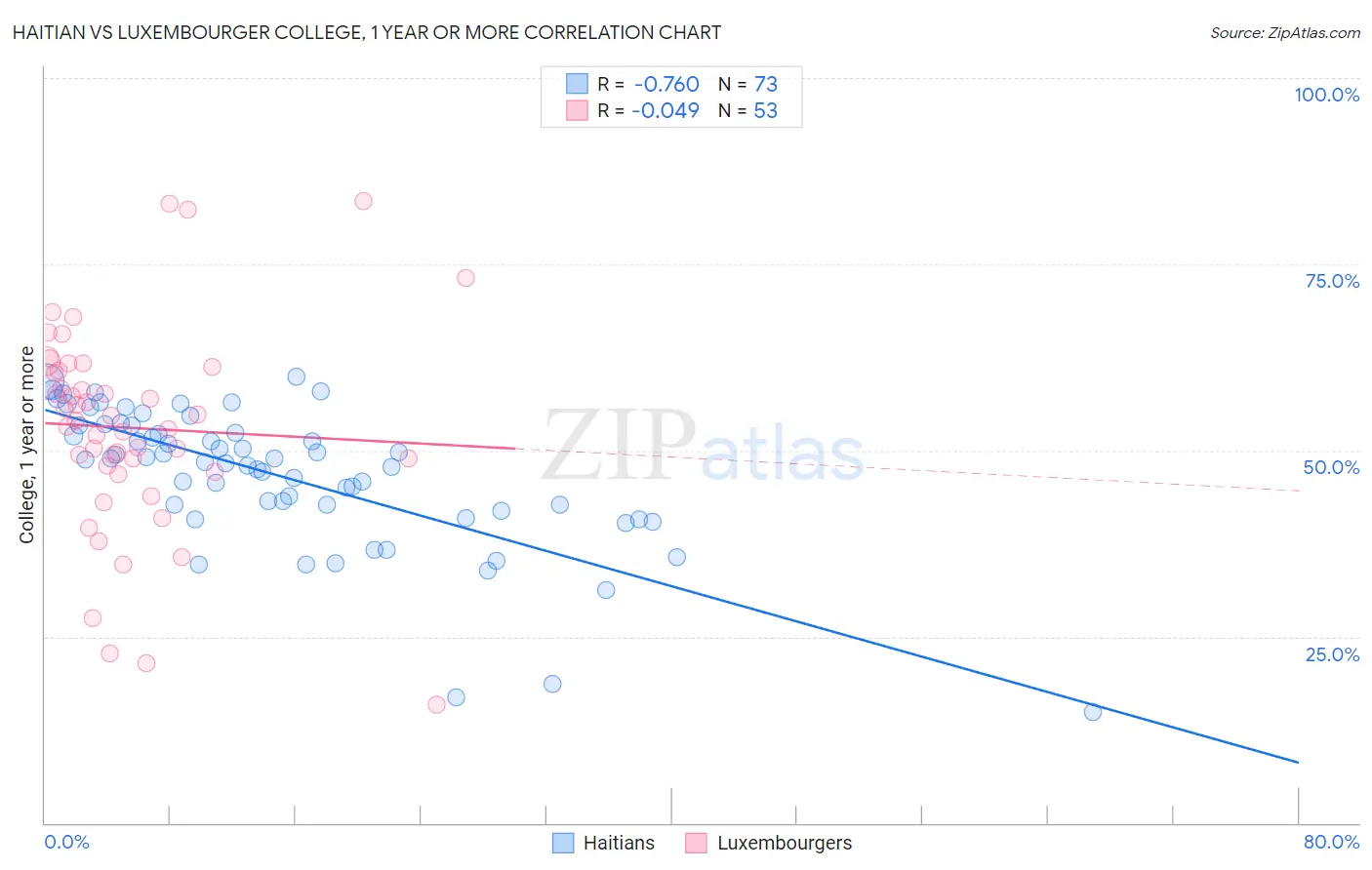 Haitian vs Luxembourger College, 1 year or more