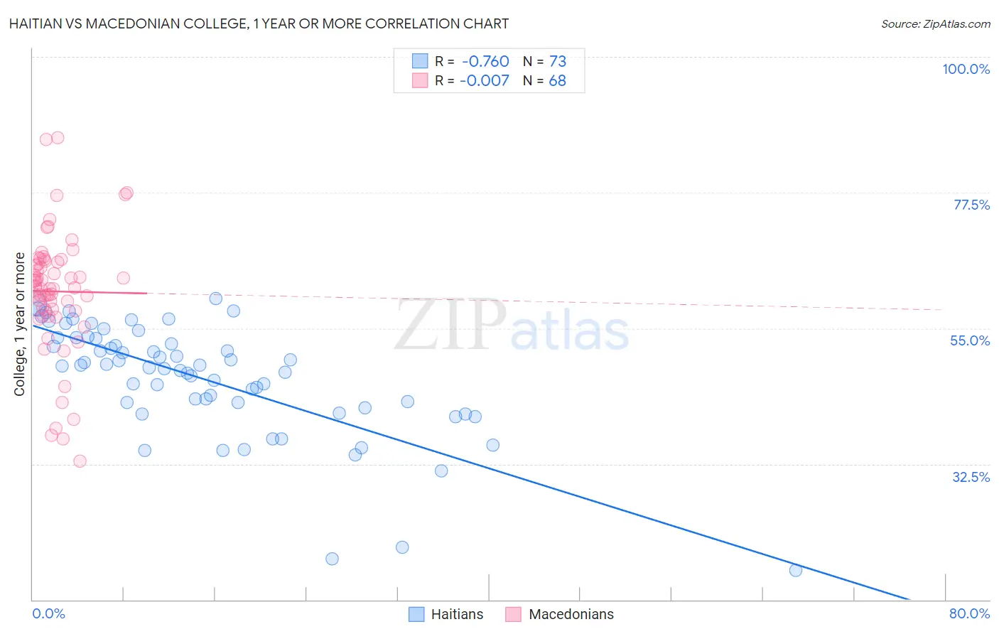 Haitian vs Macedonian College, 1 year or more