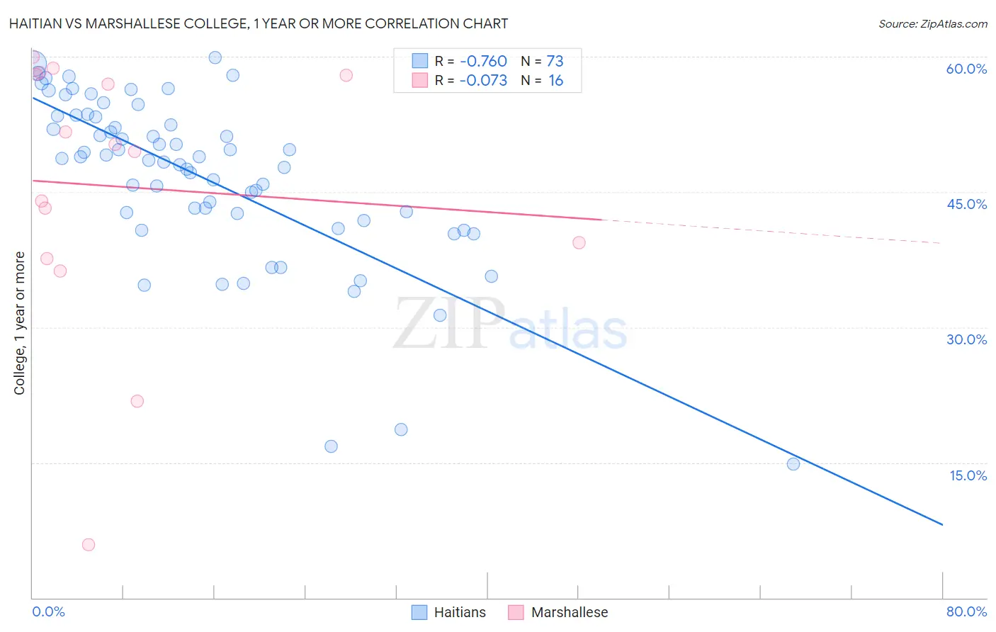Haitian vs Marshallese College, 1 year or more