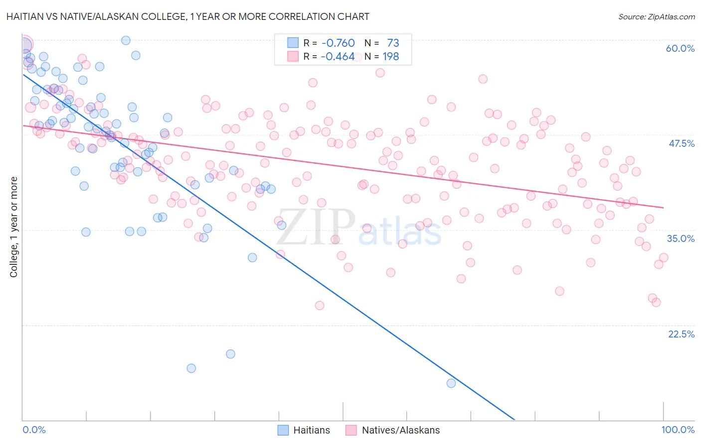 Haitian vs Native/Alaskan College, 1 year or more