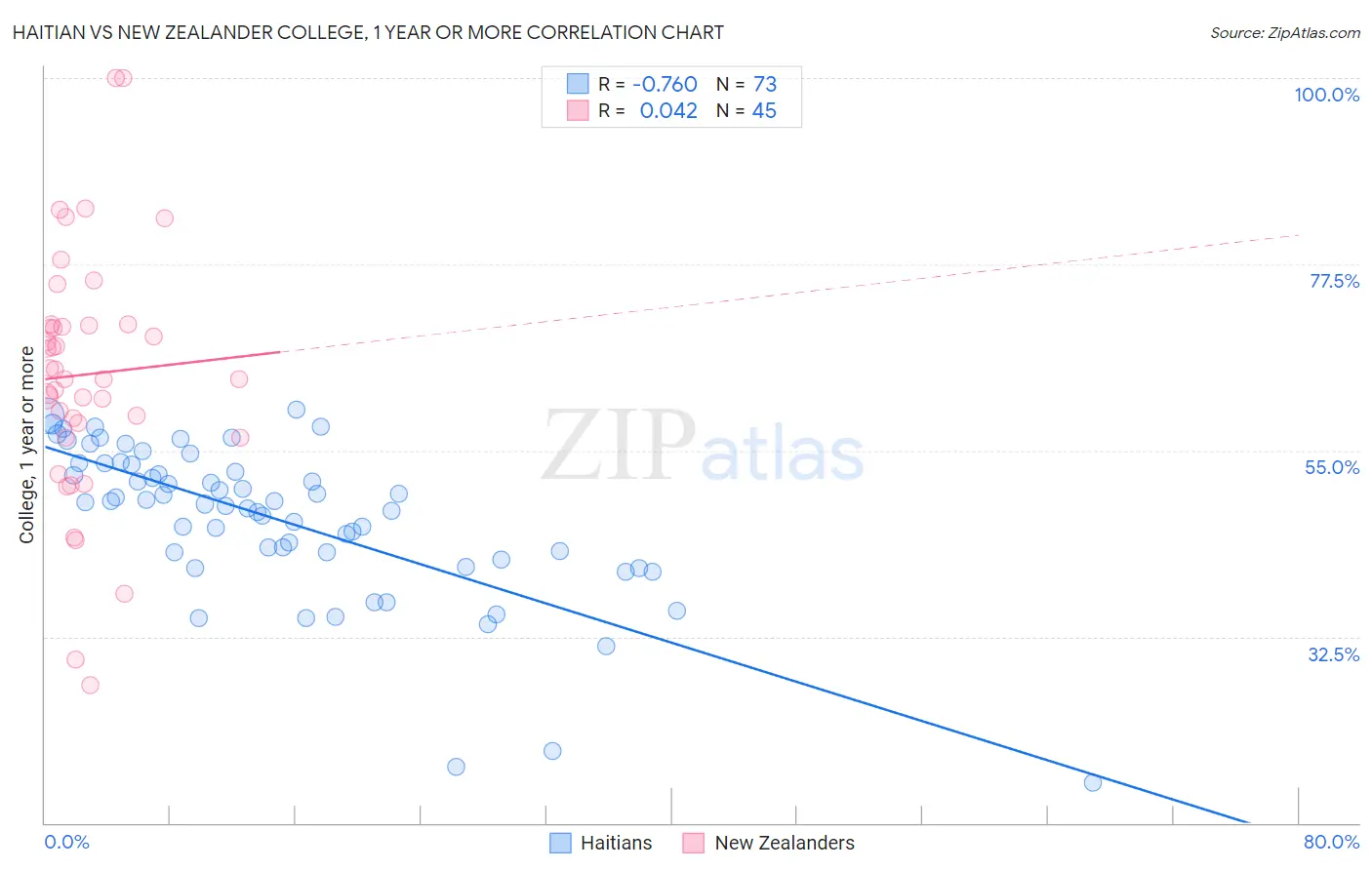 Haitian vs New Zealander College, 1 year or more