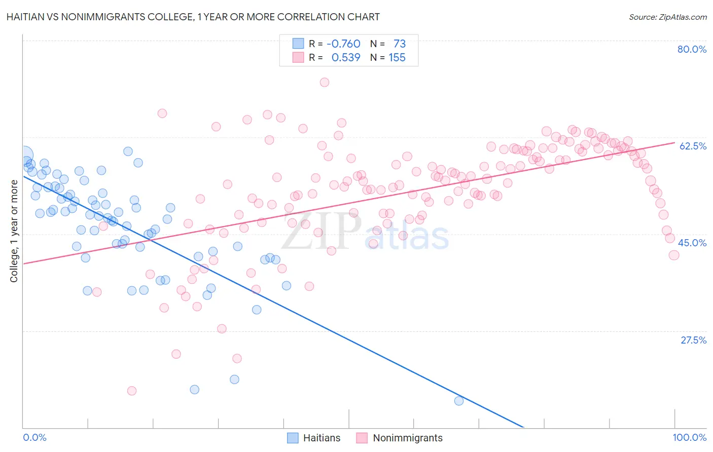 Haitian vs Nonimmigrants College, 1 year or more