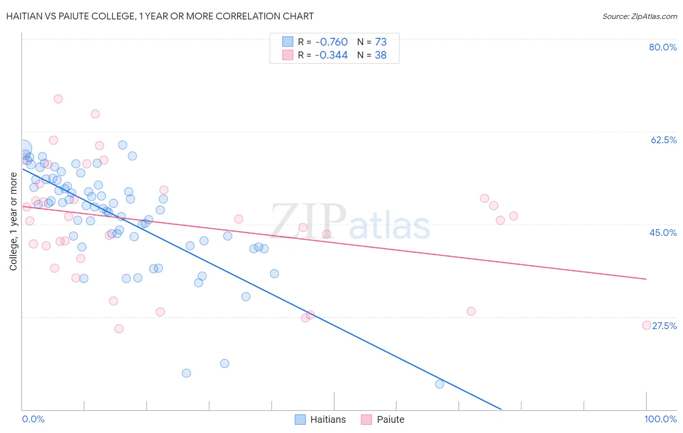 Haitian vs Paiute College, 1 year or more
