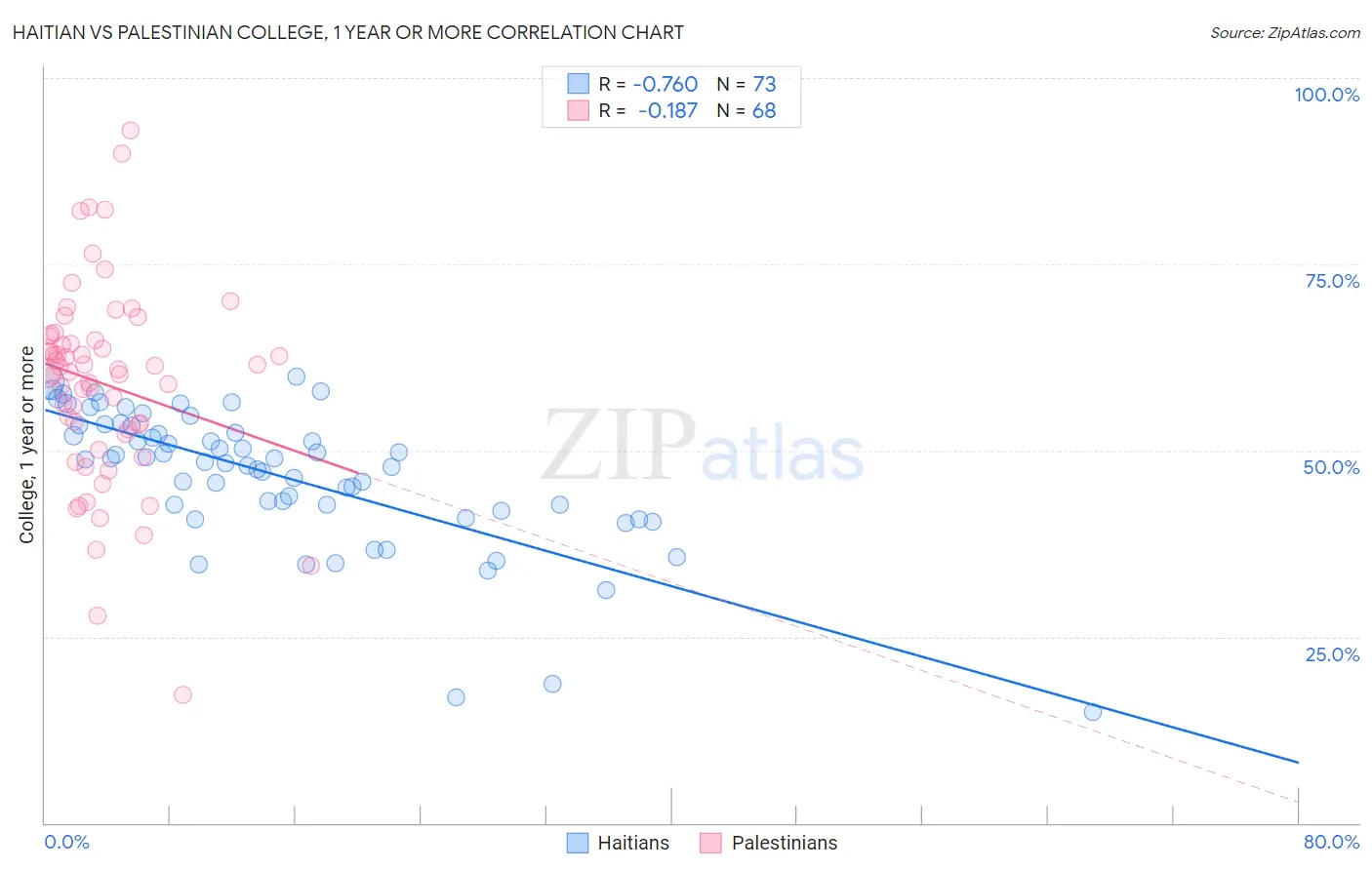 Haitian vs Palestinian College, 1 year or more