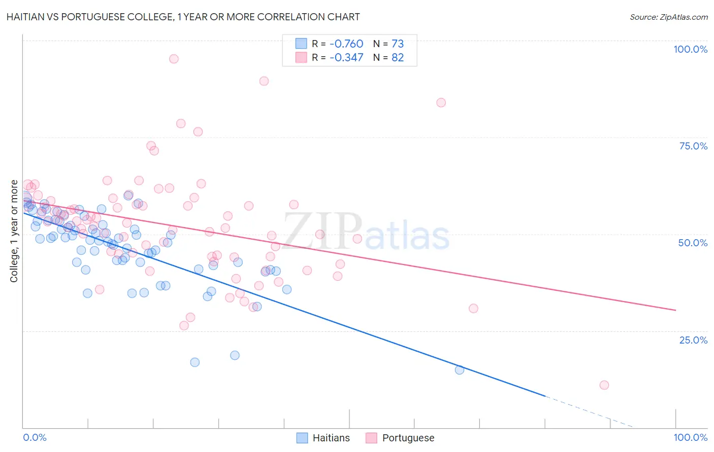 Haitian vs Portuguese College, 1 year or more