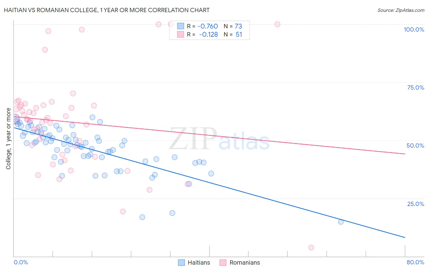 Haitian vs Romanian College, 1 year or more