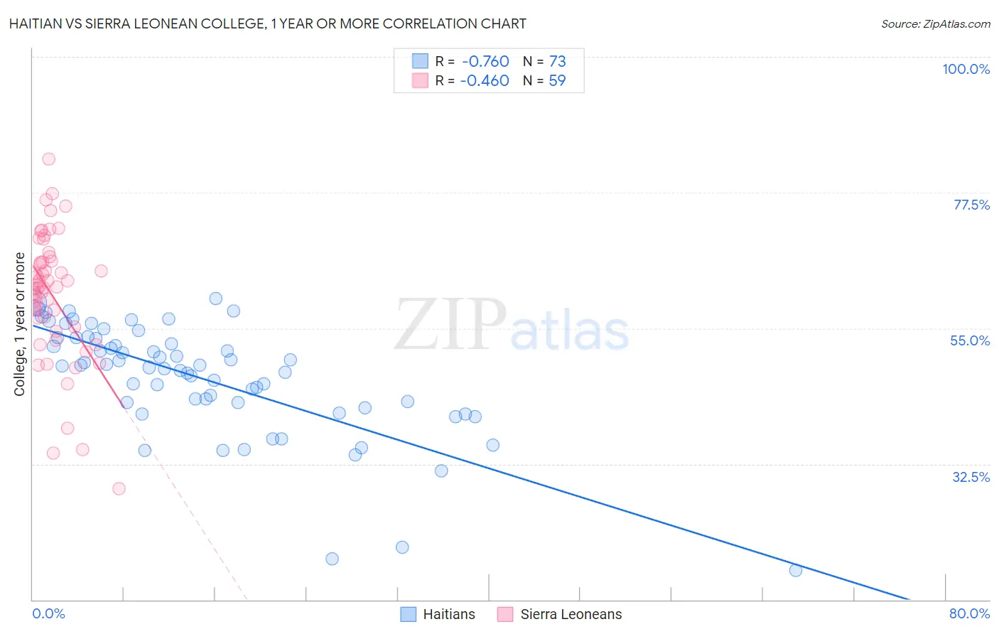 Haitian vs Sierra Leonean College, 1 year or more