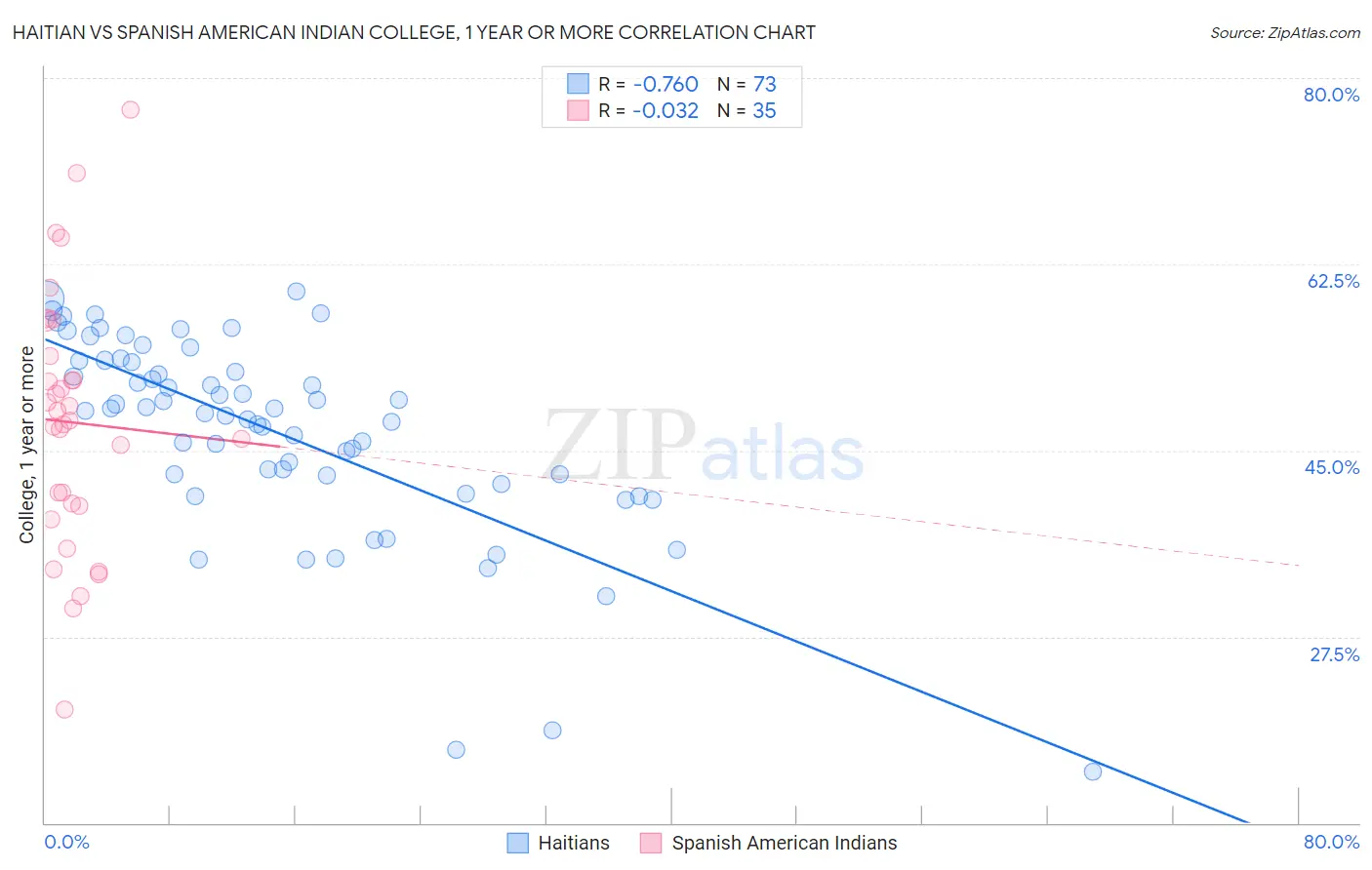 Haitian vs Spanish American Indian College, 1 year or more