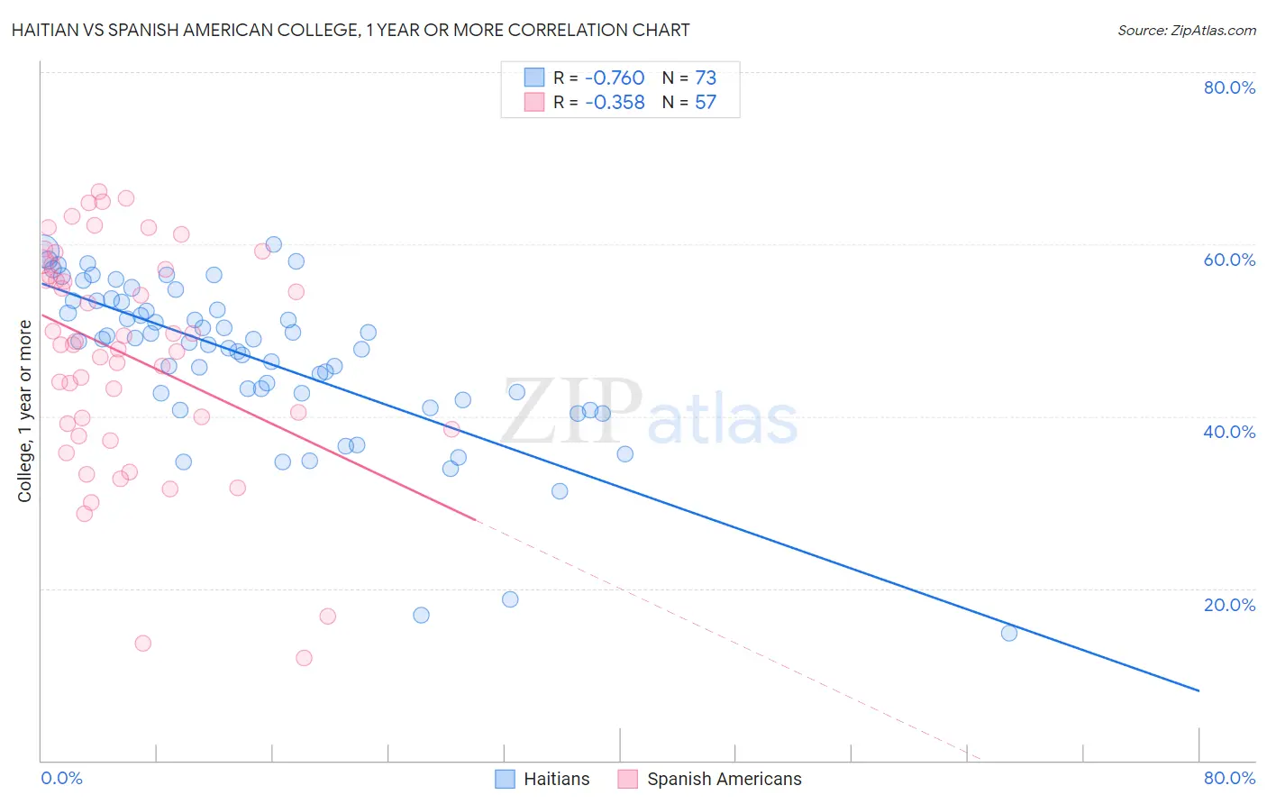 Haitian vs Spanish American College, 1 year or more