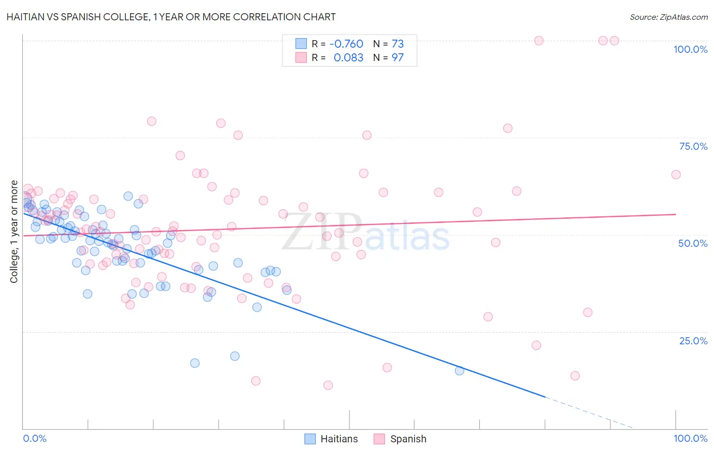 Haitian vs Spanish College, 1 year or more