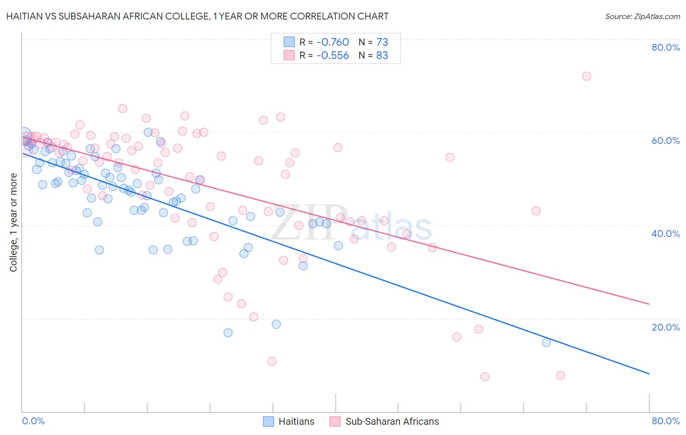 Haitian vs Subsaharan African College, 1 year or more