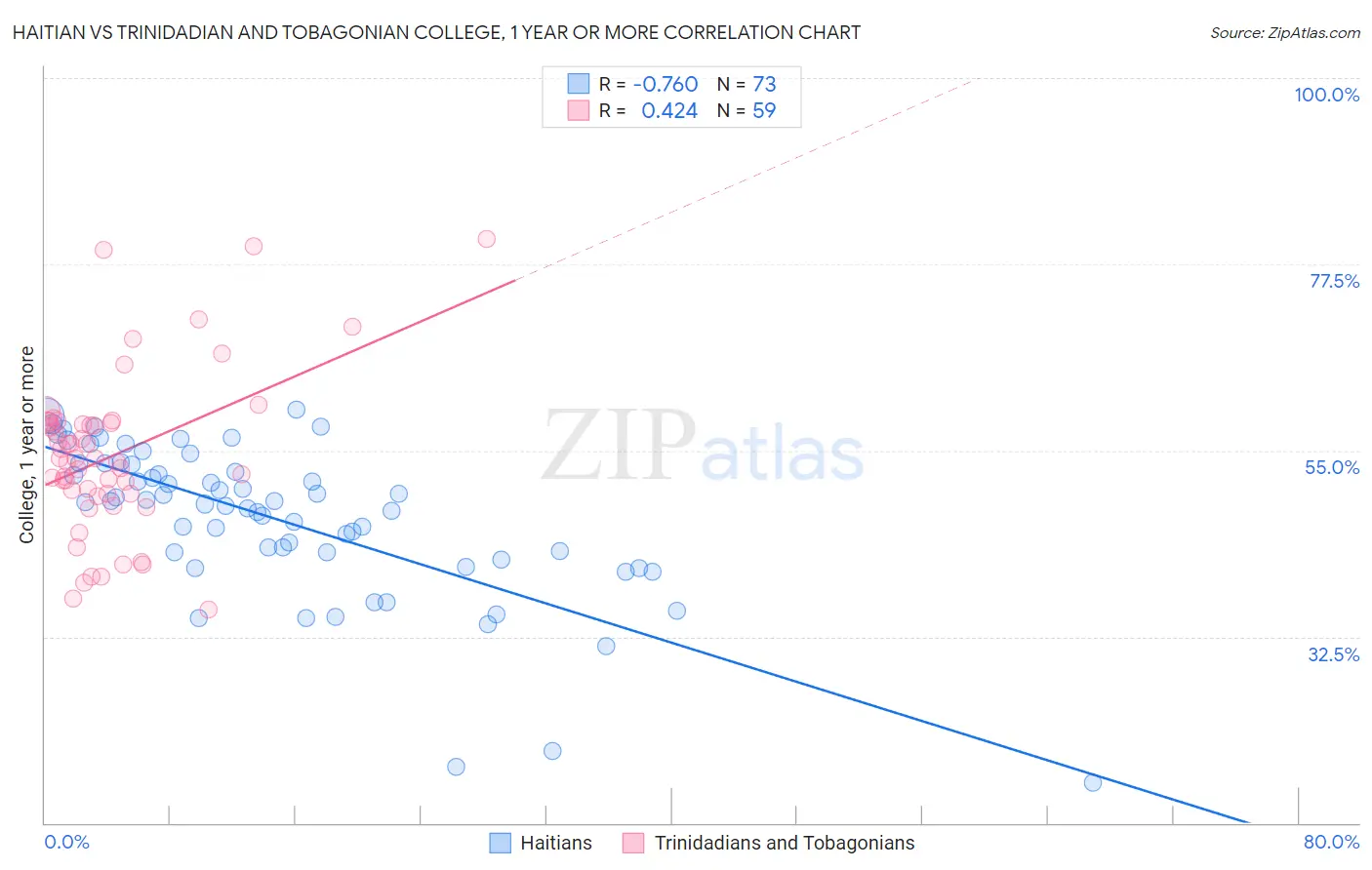 Haitian vs Trinidadian and Tobagonian College, 1 year or more