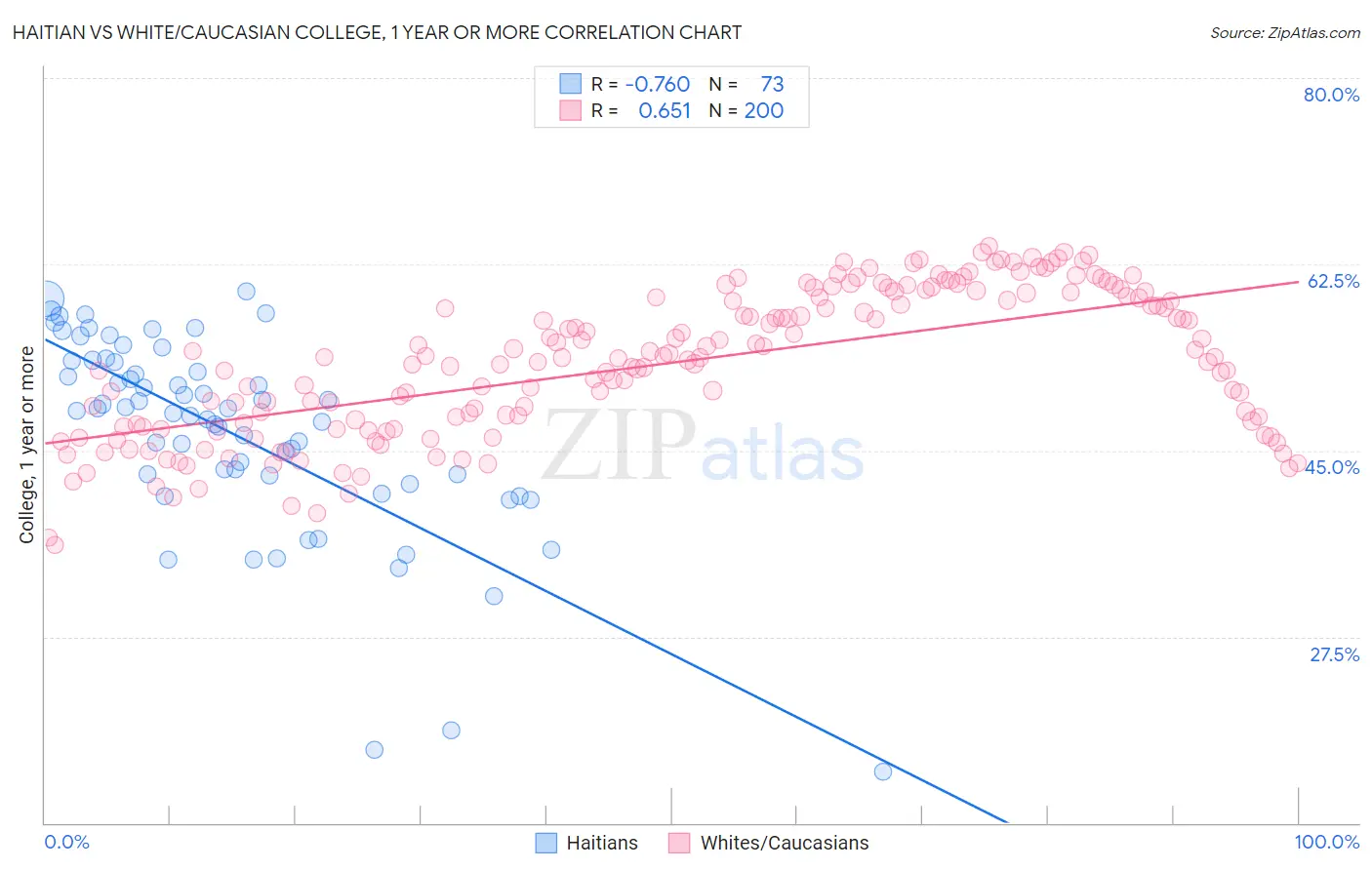 Haitian vs White/Caucasian College, 1 year or more