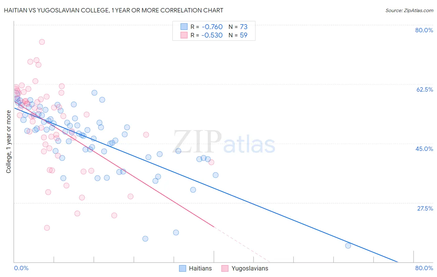 Haitian vs Yugoslavian College, 1 year or more