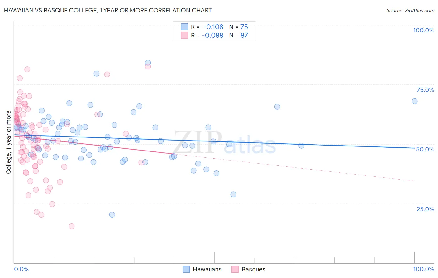 Hawaiian vs Basque College, 1 year or more