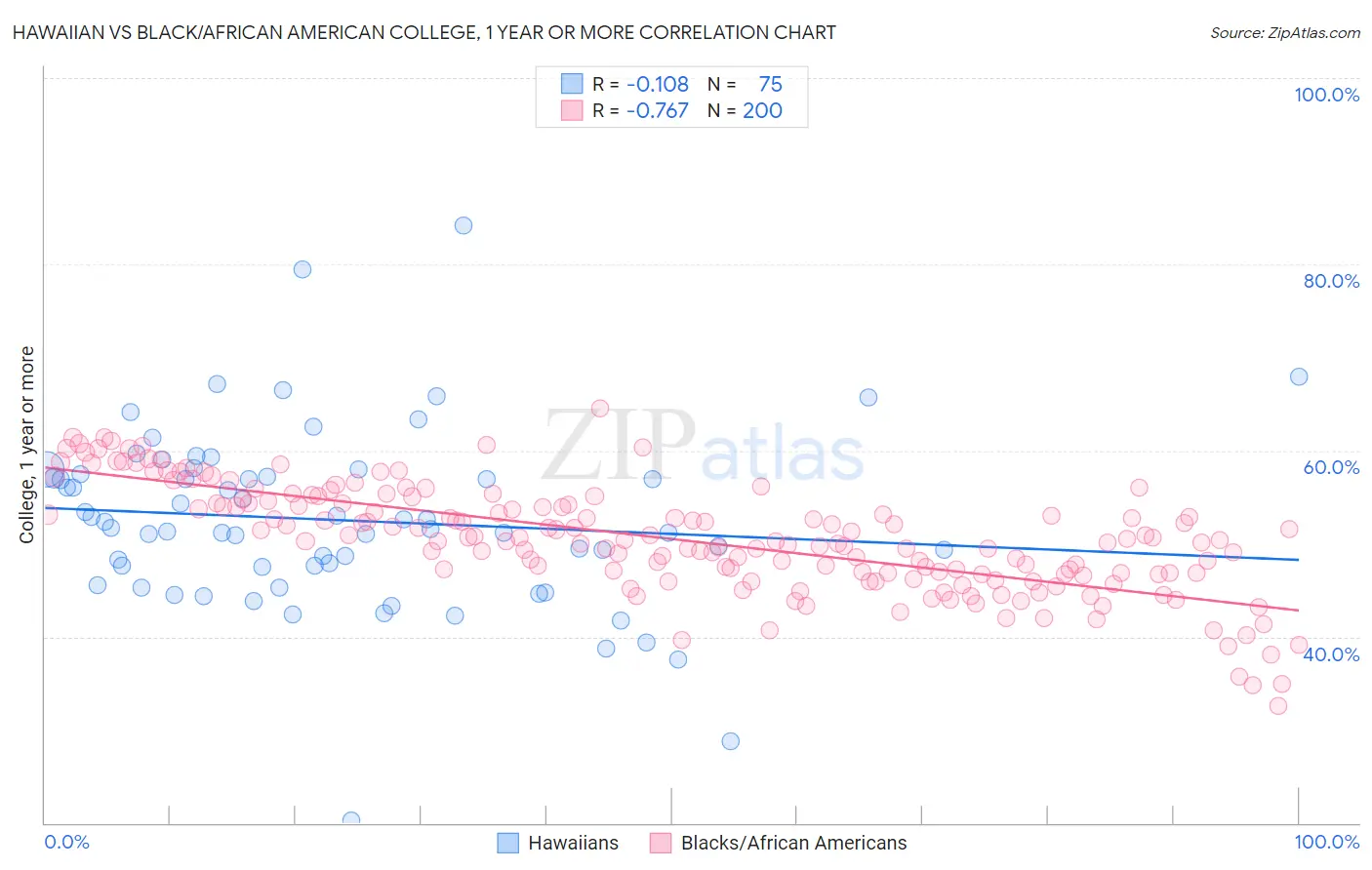 Hawaiian vs Black/African American College, 1 year or more