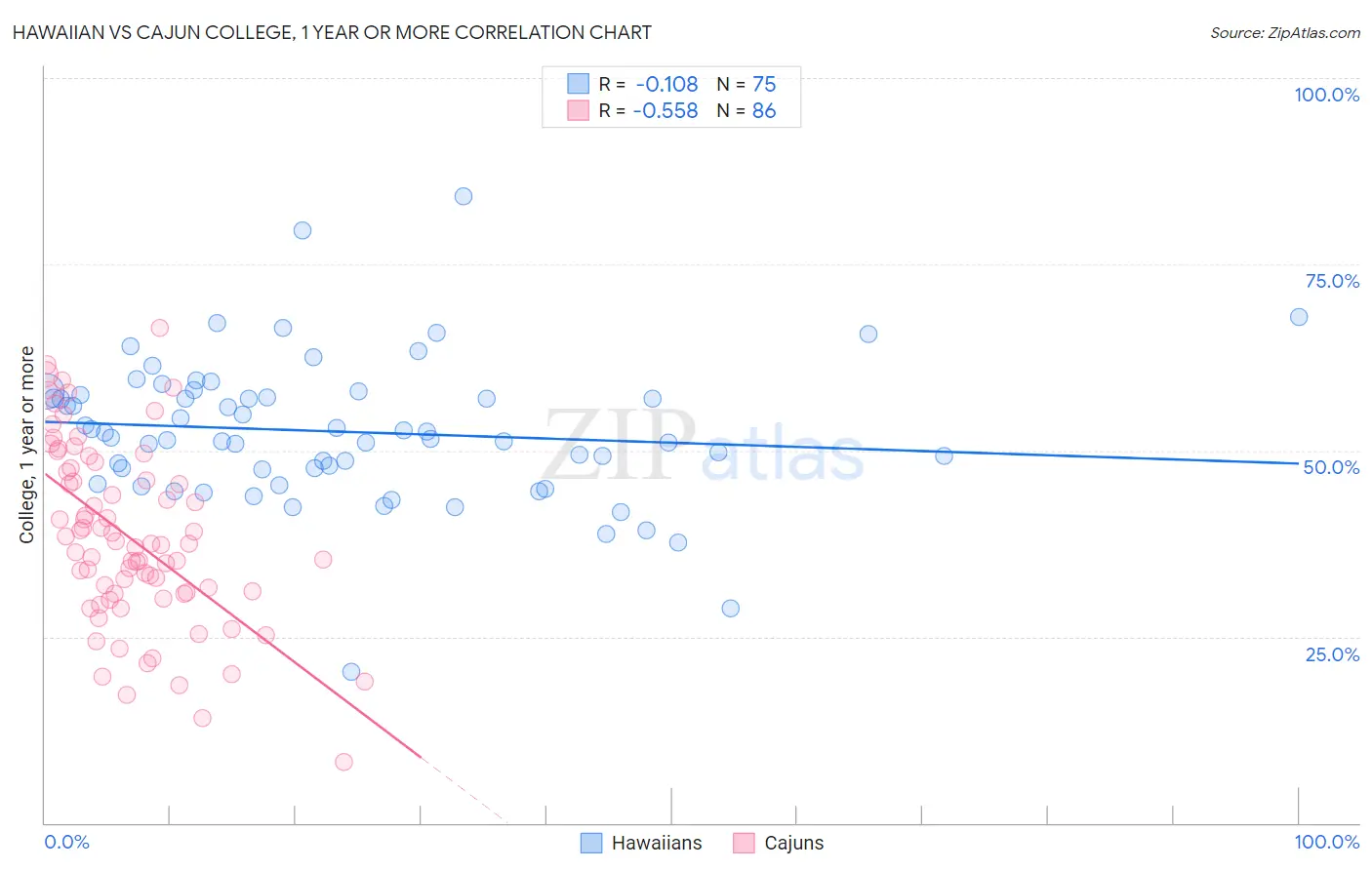 Hawaiian vs Cajun College, 1 year or more