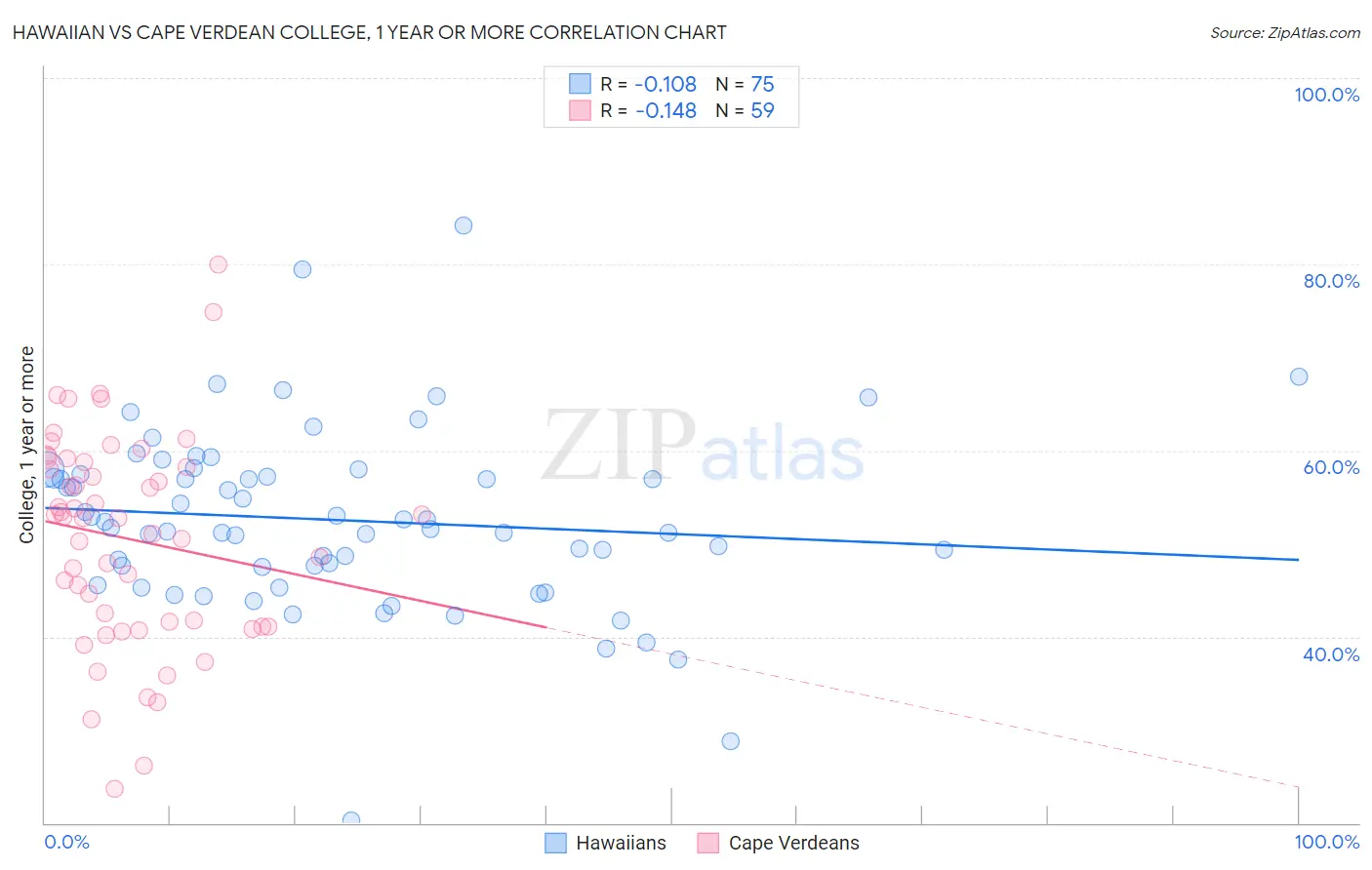 Hawaiian vs Cape Verdean College, 1 year or more