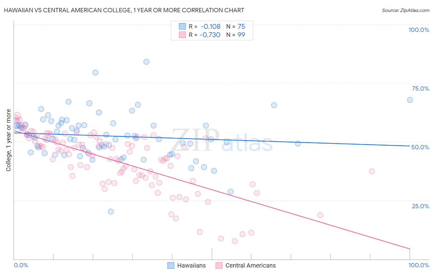 Hawaiian vs Central American College, 1 year or more