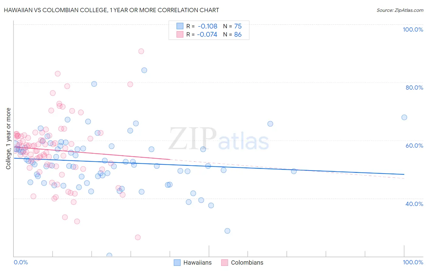 Hawaiian vs Colombian College, 1 year or more
