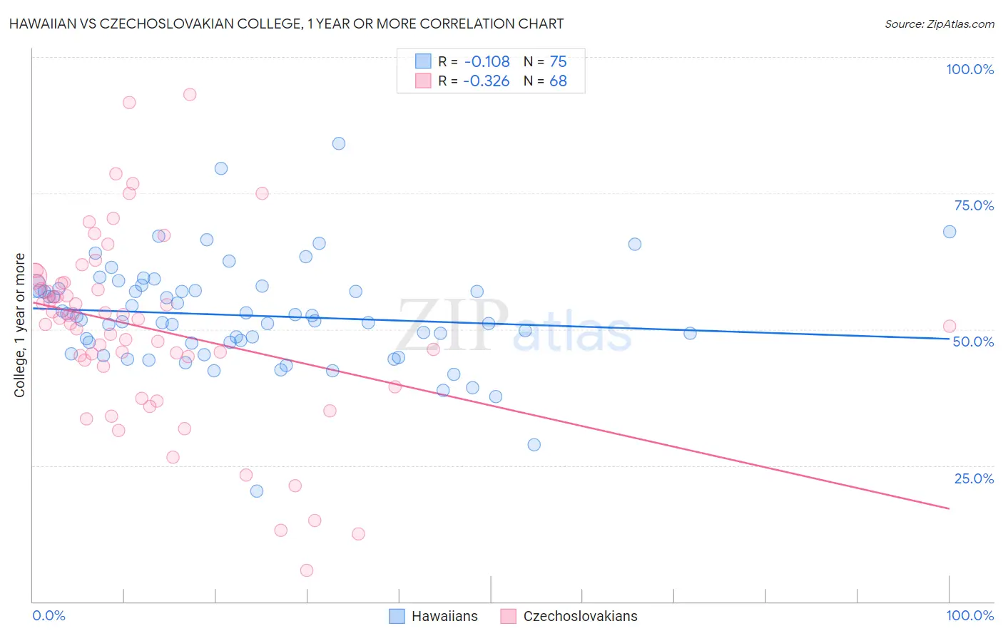 Hawaiian vs Czechoslovakian College, 1 year or more