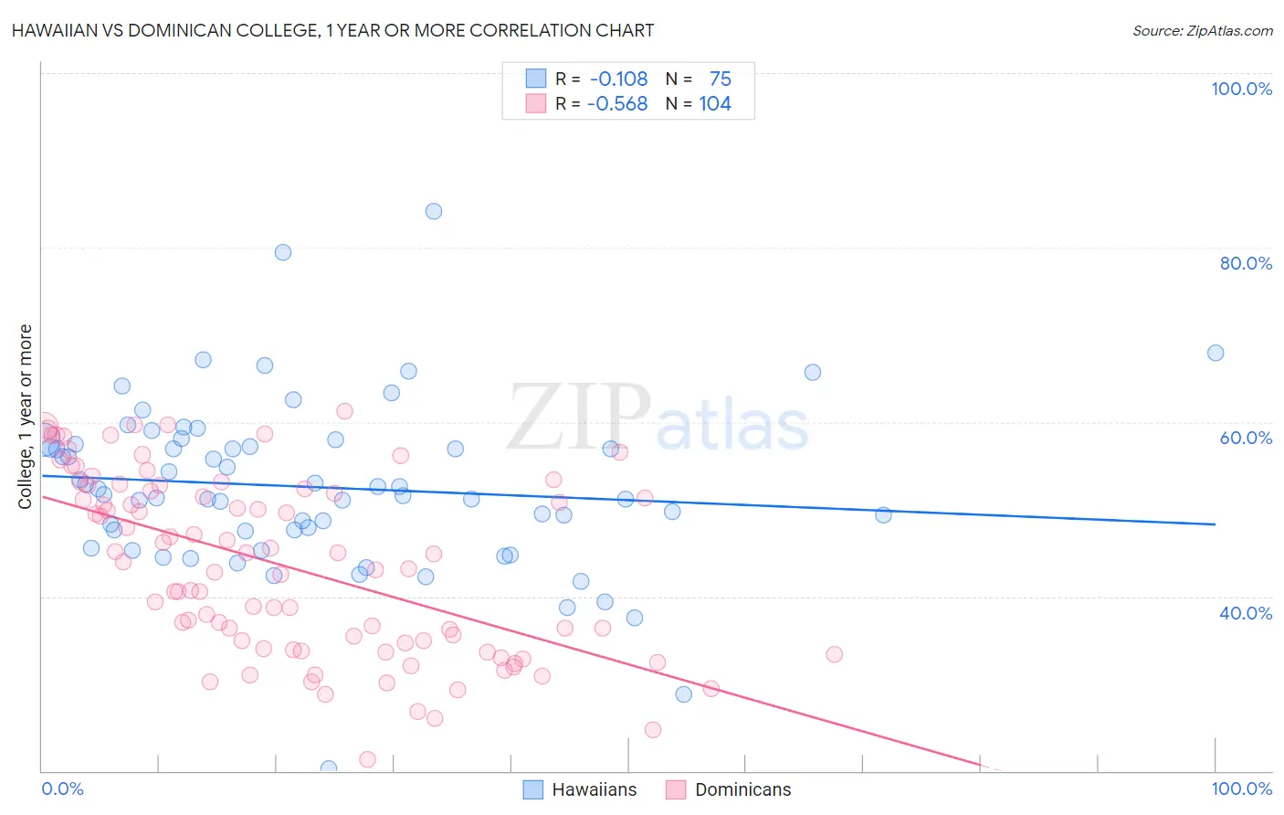 Hawaiian vs Dominican College, 1 year or more