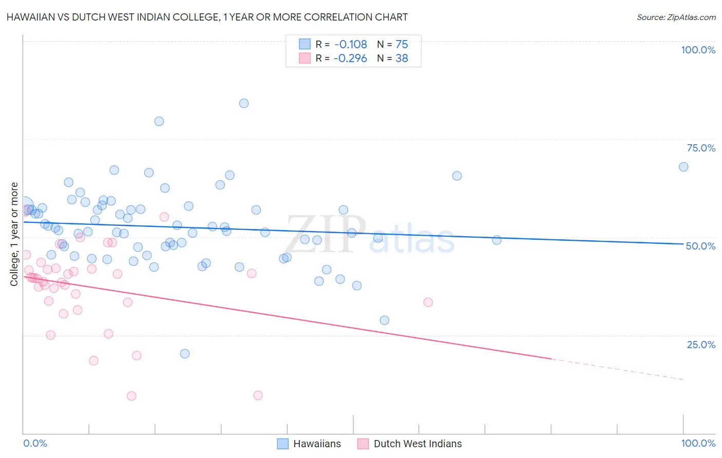 Hawaiian vs Dutch West Indian College, 1 year or more