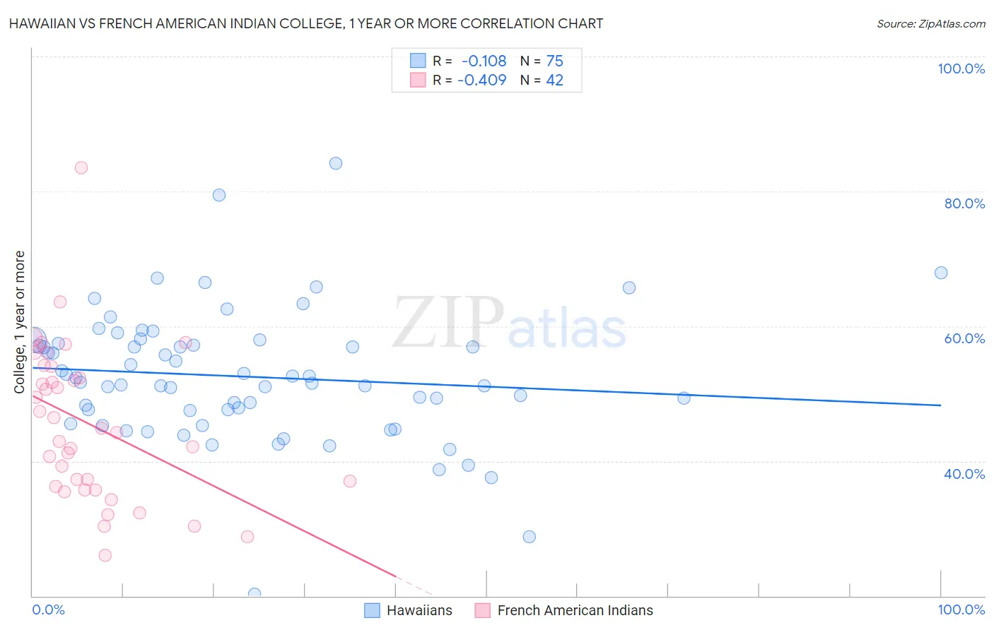Hawaiian vs French American Indian College, 1 year or more