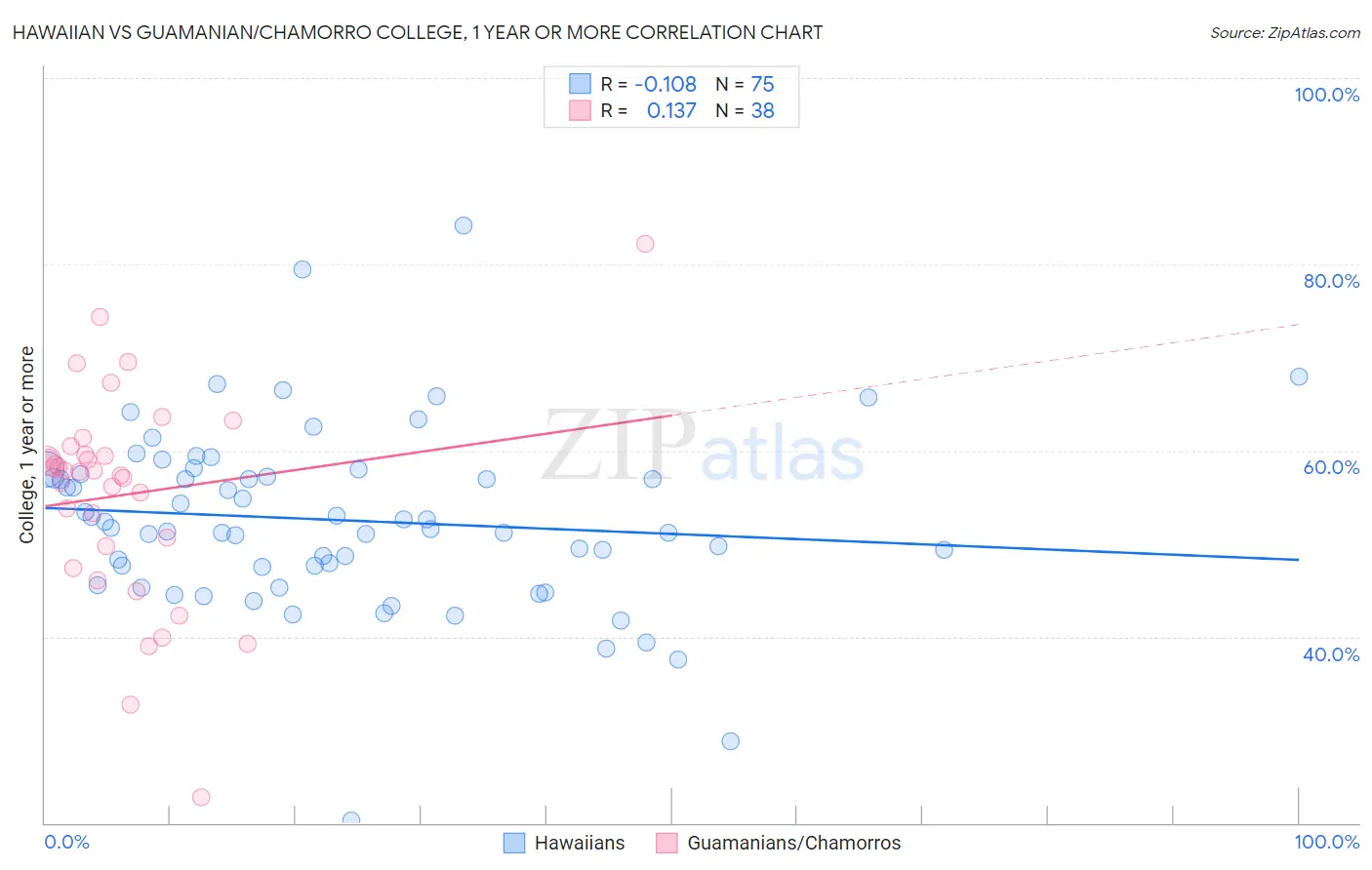 Hawaiian vs Guamanian/Chamorro College, 1 year or more