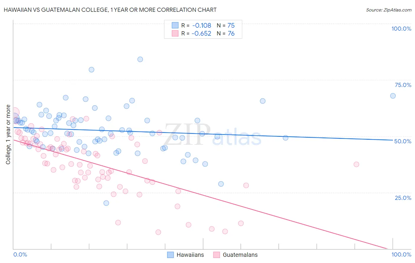Hawaiian vs Guatemalan College, 1 year or more