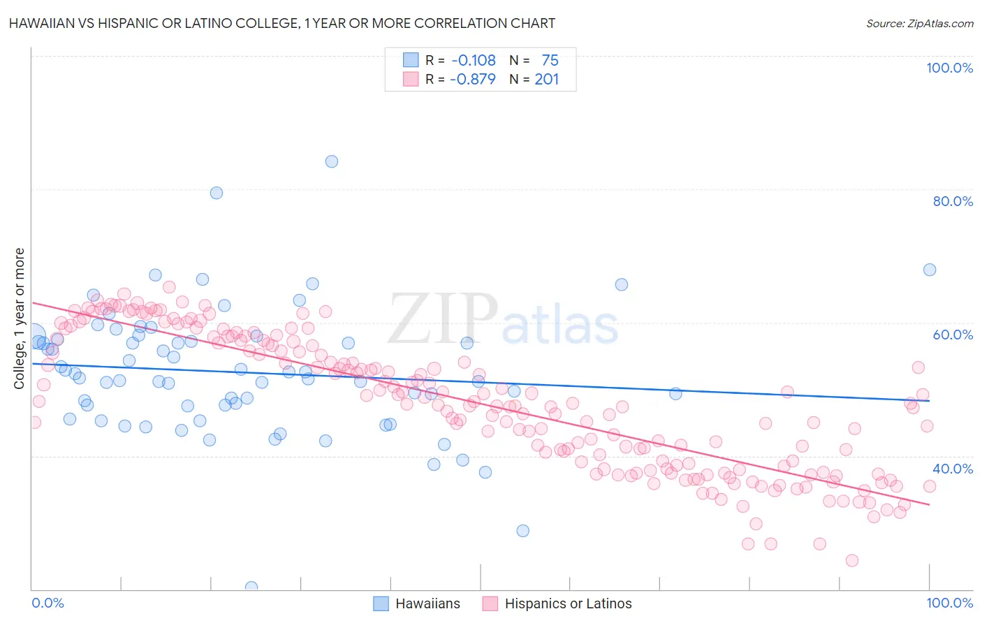 Hawaiian vs Hispanic or Latino College, 1 year or more