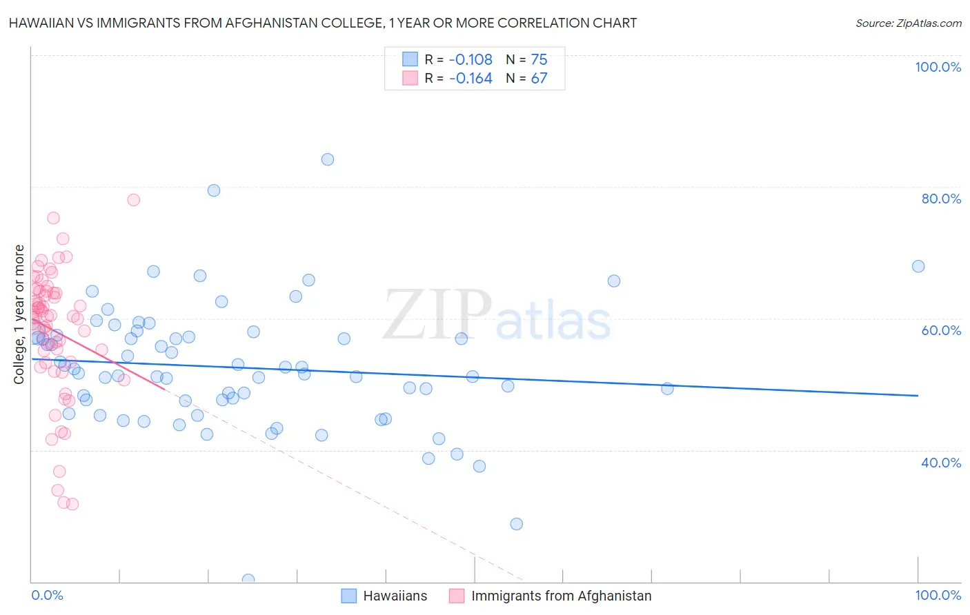 Hawaiian vs Immigrants from Afghanistan College, 1 year or more