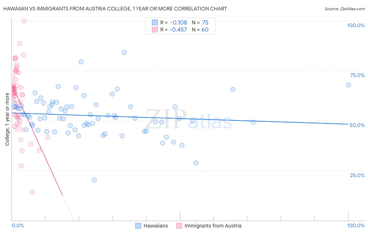 Hawaiian vs Immigrants from Austria College, 1 year or more