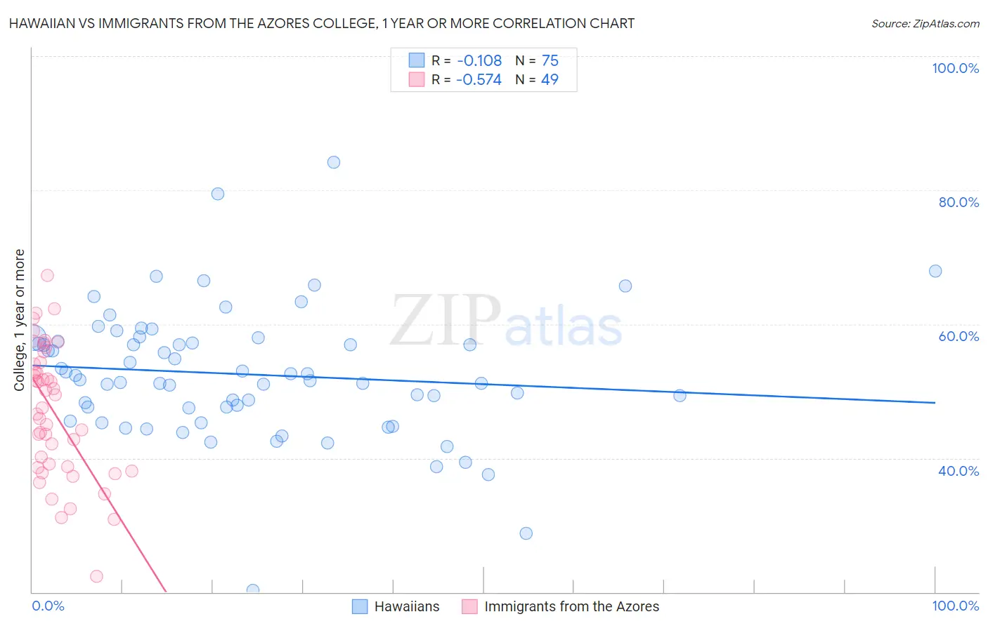 Hawaiian vs Immigrants from the Azores College, 1 year or more