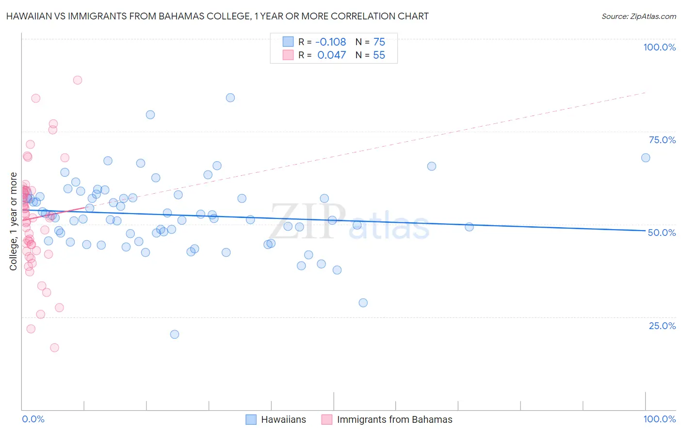 Hawaiian vs Immigrants from Bahamas College, 1 year or more