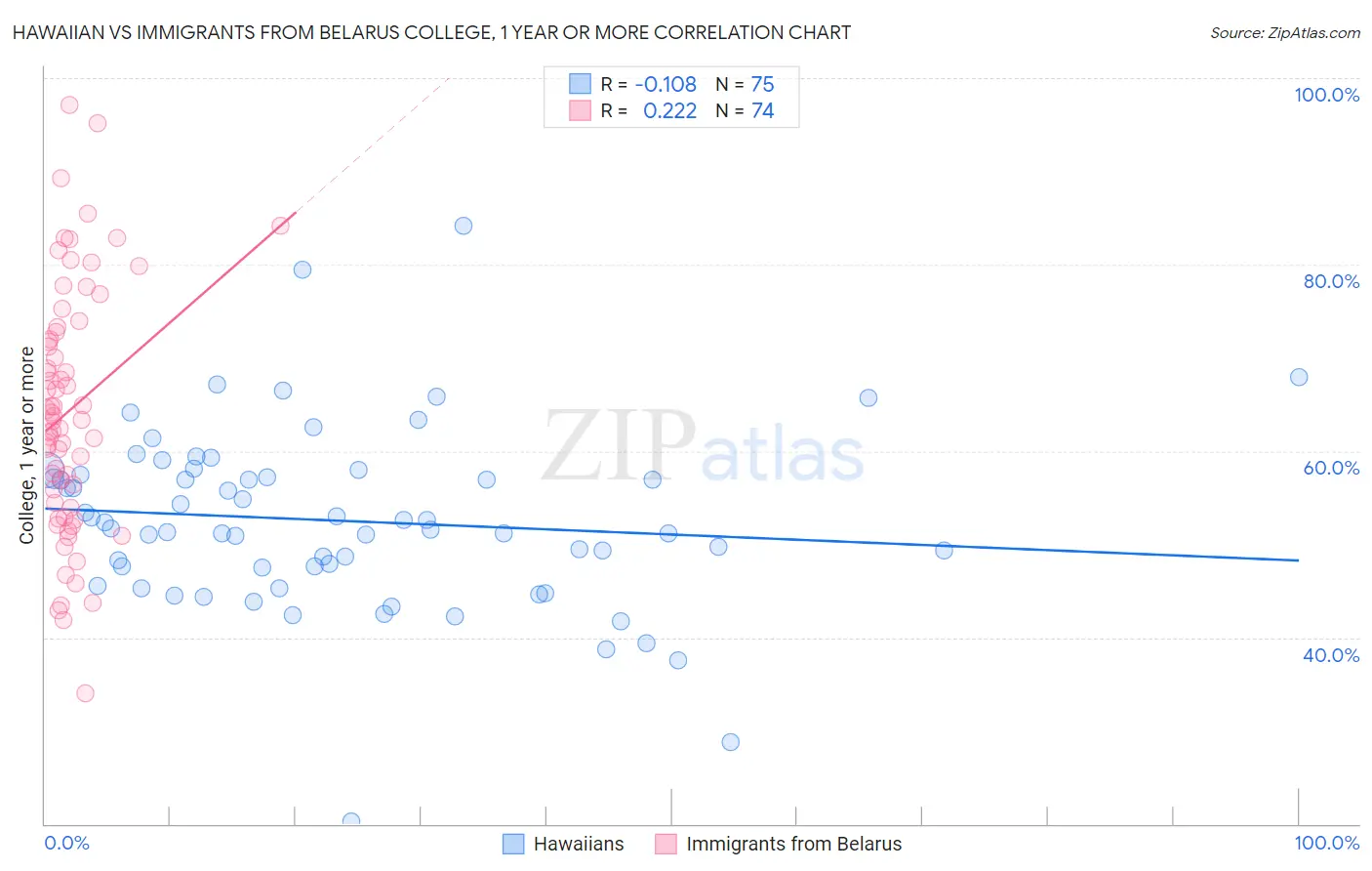 Hawaiian vs Immigrants from Belarus College, 1 year or more