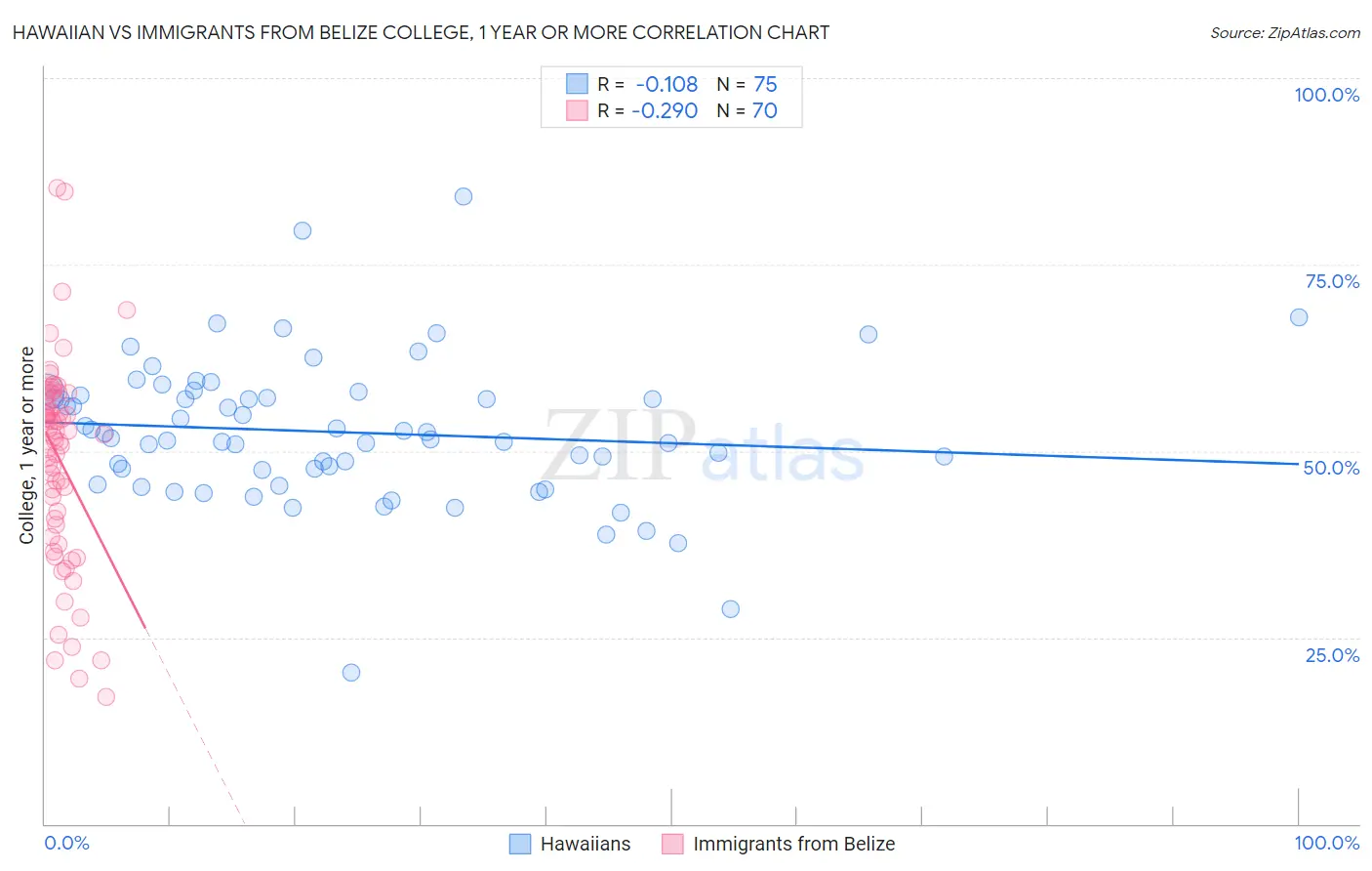 Hawaiian vs Immigrants from Belize College, 1 year or more