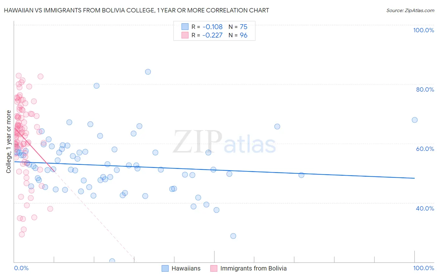 Hawaiian vs Immigrants from Bolivia College, 1 year or more