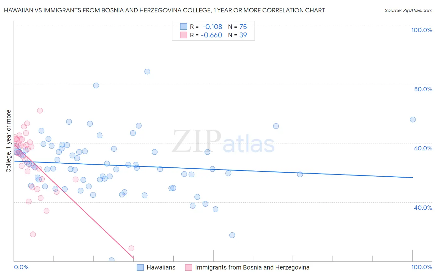 Hawaiian vs Immigrants from Bosnia and Herzegovina College, 1 year or more