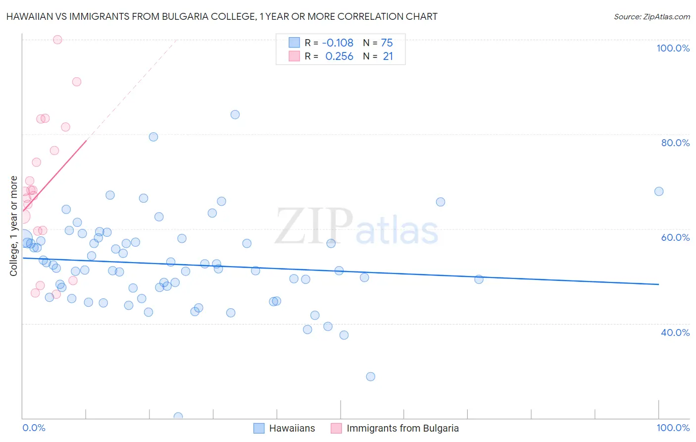 Hawaiian vs Immigrants from Bulgaria College, 1 year or more