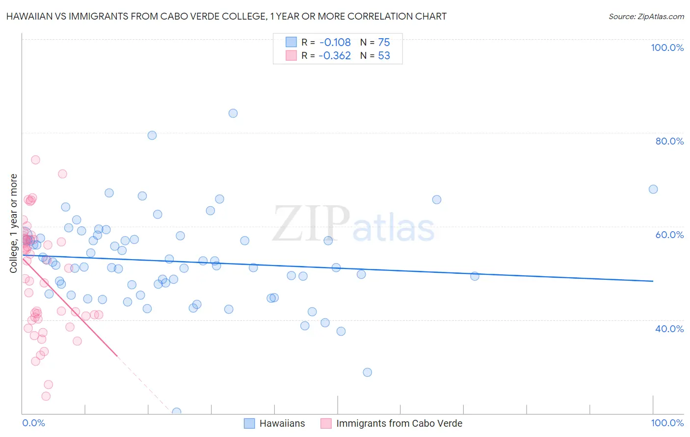 Hawaiian vs Immigrants from Cabo Verde College, 1 year or more
